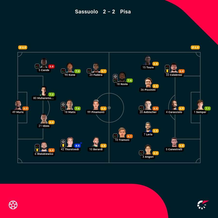 Le valutazioni secondo Flashscore Le valutazioni secondo Flashscore