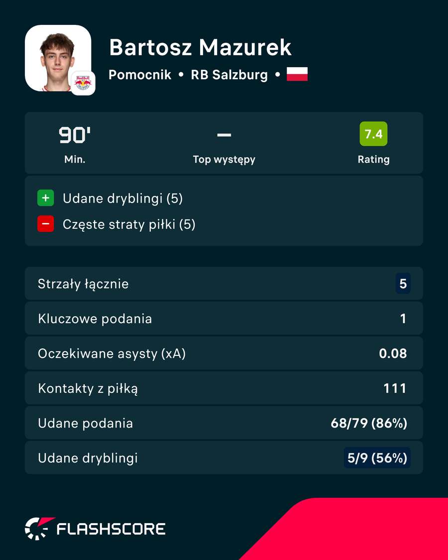 Bartosz Mazurek - karta zawodnika za mecz Salzburga z SV Ried Bartosz Mazurek - karta zawodnika za mecz Salzburga z SV Ried