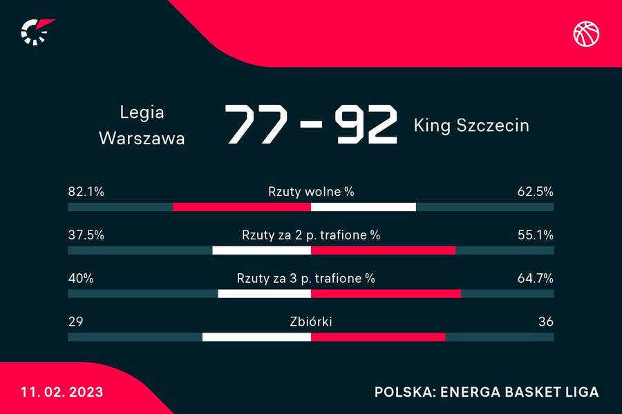 Statystyki meczu Legia Warszawa - King Szczecin
