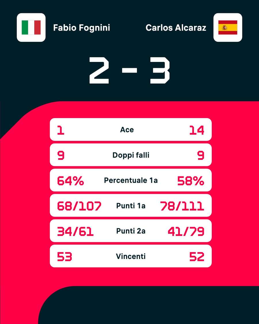 Le statistiche del match