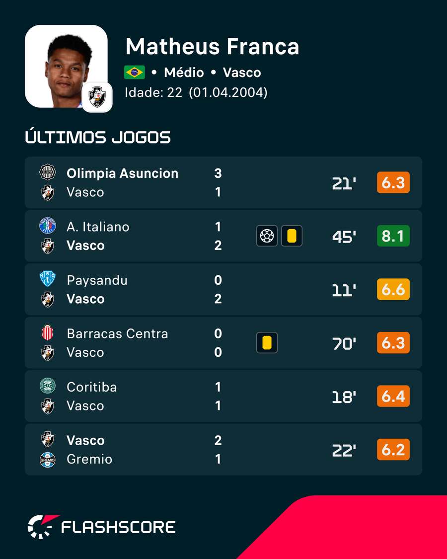 Últimos jogos de Matheus França