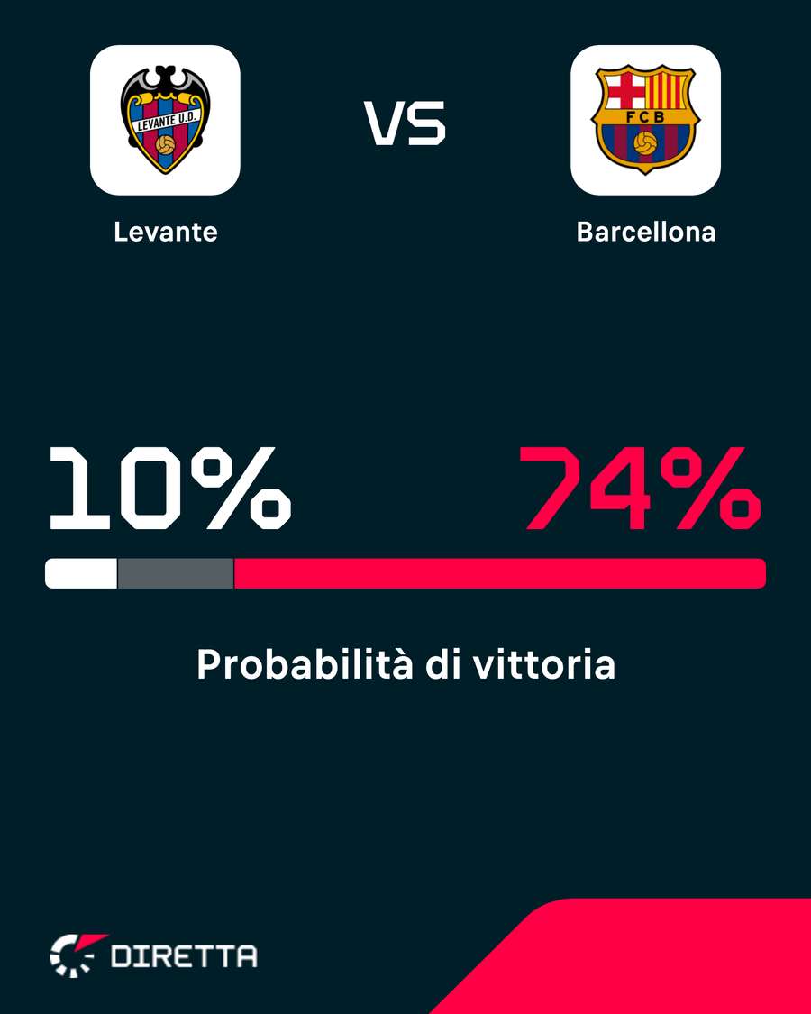 Il Levante cerca l'impresa