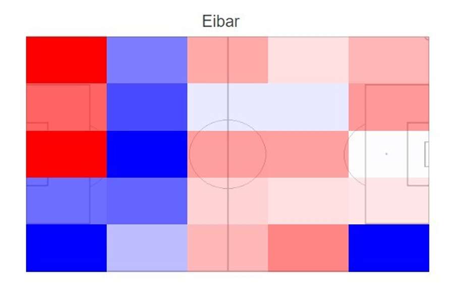 Utkání bez Juana Berrocala. Červená = soupeři mají proti Eibaru vyšší úspěšnost pasů a náběhů do daných zón než průměrný tým, modrá = nižší úspěšnost.