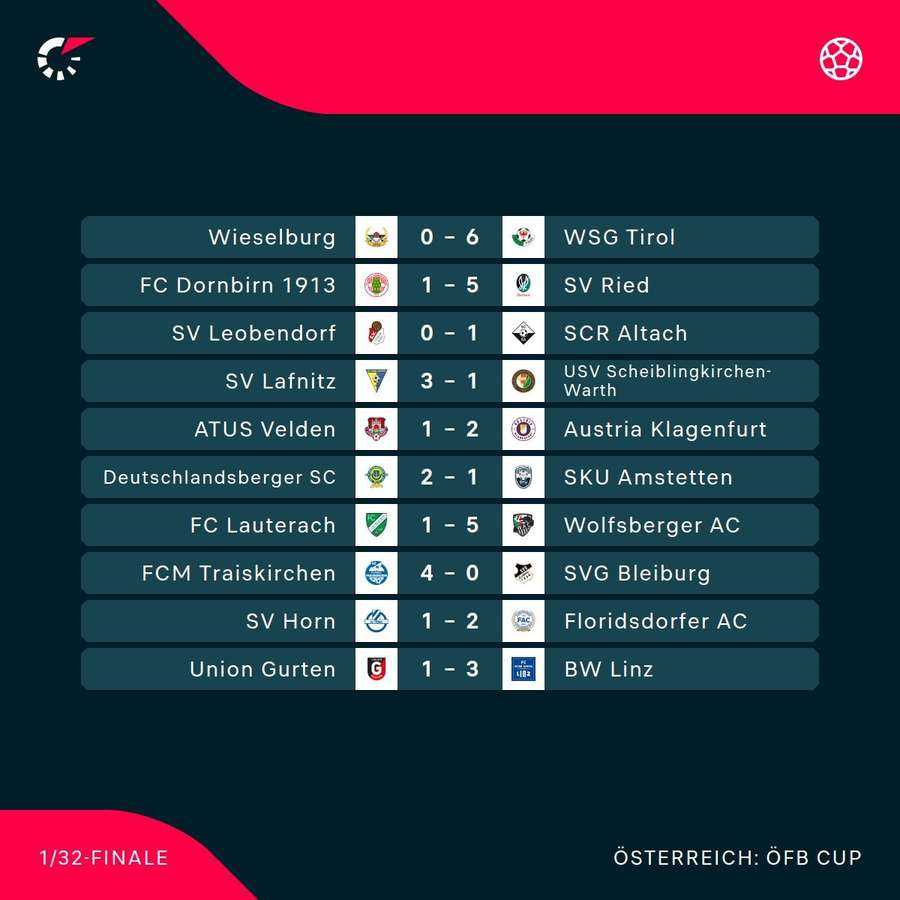 Die Ergebnisse der 1. Runde im ÖFB Cup 2026/27 Die Ergebnisse der 1. Runde im ÖFB Cup 2026/27