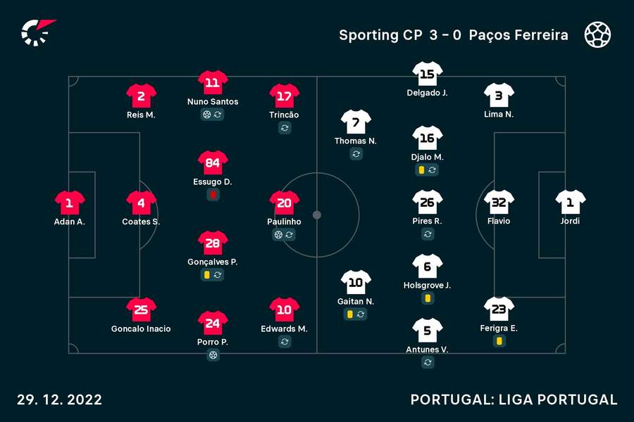 Os onzes iniciais de Sporting e Paços de Ferreira Os onzes iniciais de Sporting e Paços de Ferreira