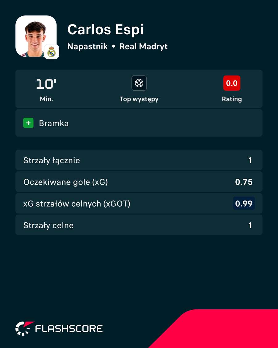 Statystyki Carlosa Espiego w meczu z Espanyolem Statystyki Carlosa Espiego w meczu z Espanyolem