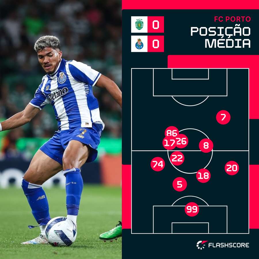 Posicionamento do FC Porto na primeira parte Posicionamento do FC Porto na primeira parte
