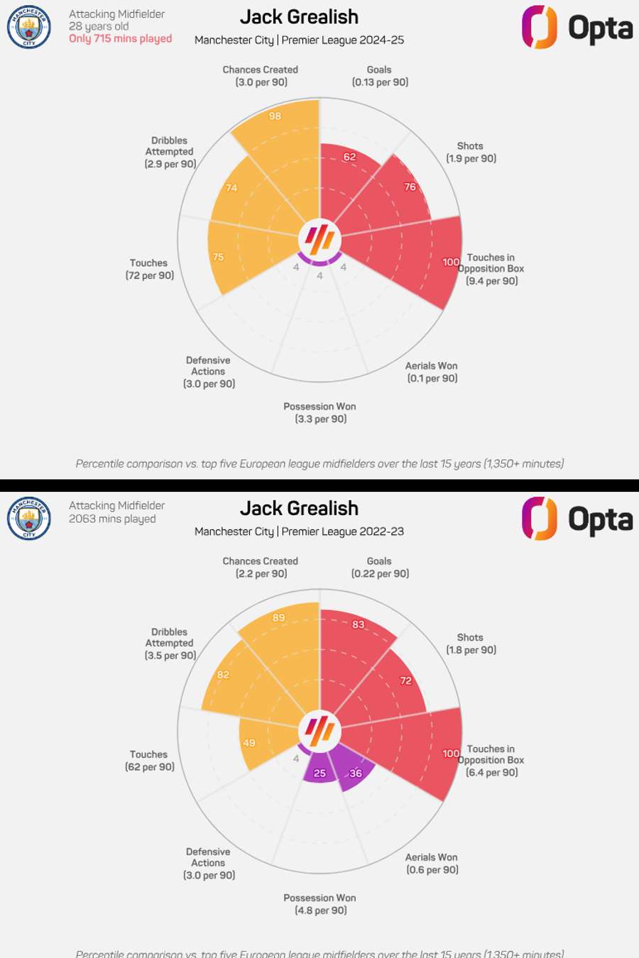 Comparison of radar graph Jack Grealish (Premier League only) 2022/23 and 2024/25