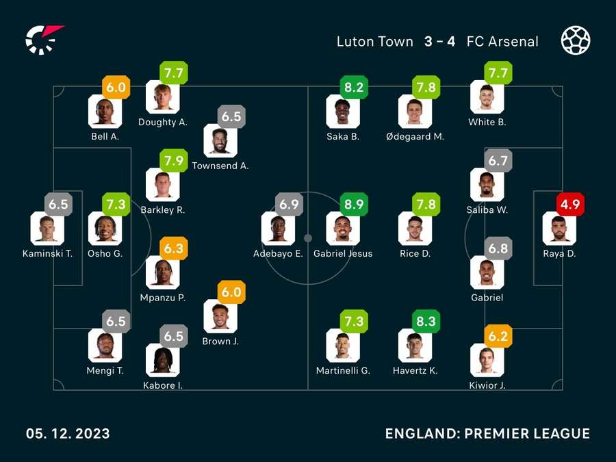 Noten: Luton vs. Arsenal