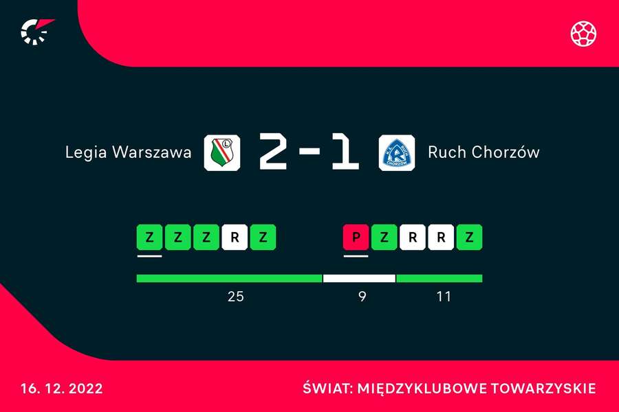 Legia Warszawa rozegrała sparing z Ruchem Chorzów