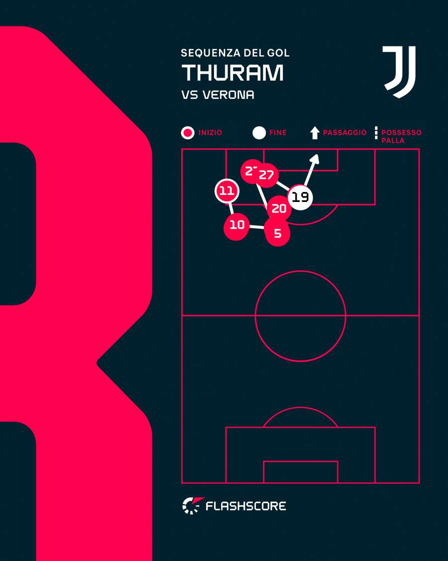 Il gol di Thuram al Verona