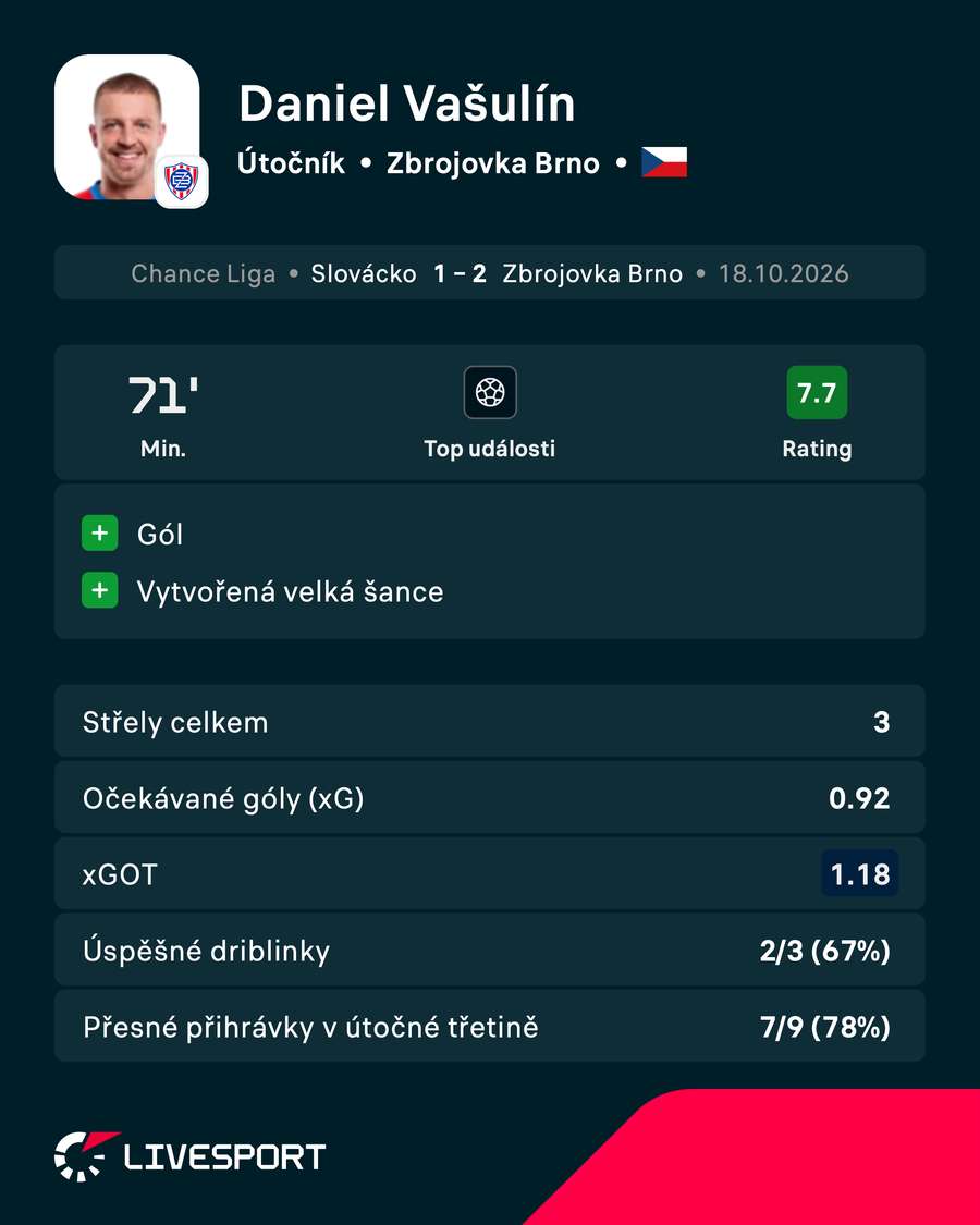 Statistiky proti Slovácku Statistiky proti Slovácku