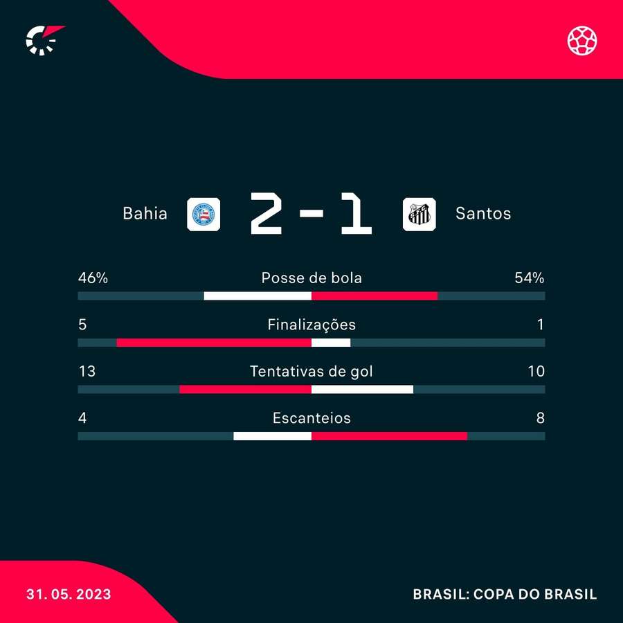 As estatísticas de Bahia x Santos (a vitória nos pênaltis adiciona um gol ao vencedor)