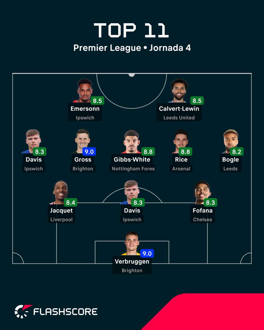El once ideal de la jornada El once ideal de la jornada