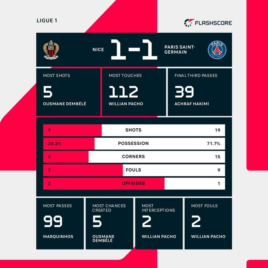 Match stats