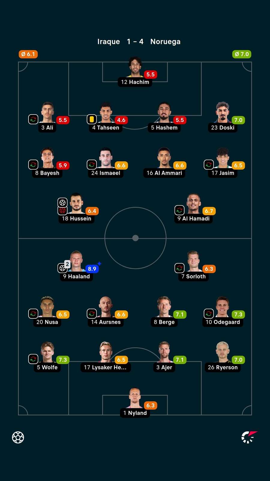 Notas dos jogadores Notas dos jogadores
