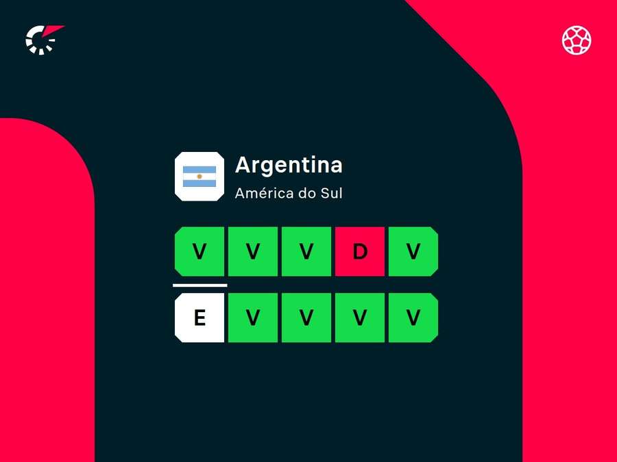 Desempenho recente da Argentina