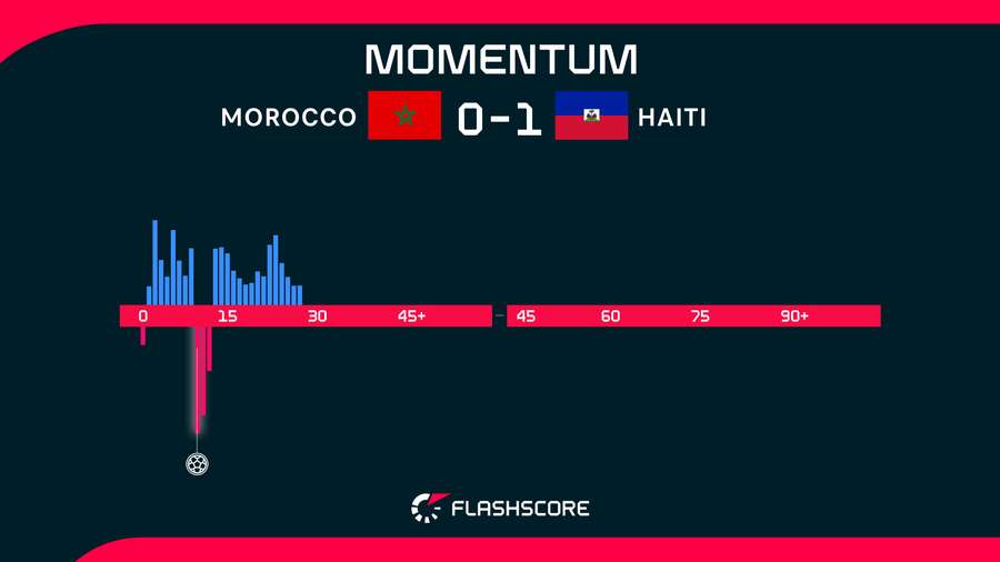 Morocco v Haiti Momentum Morocco v Haiti Momentum