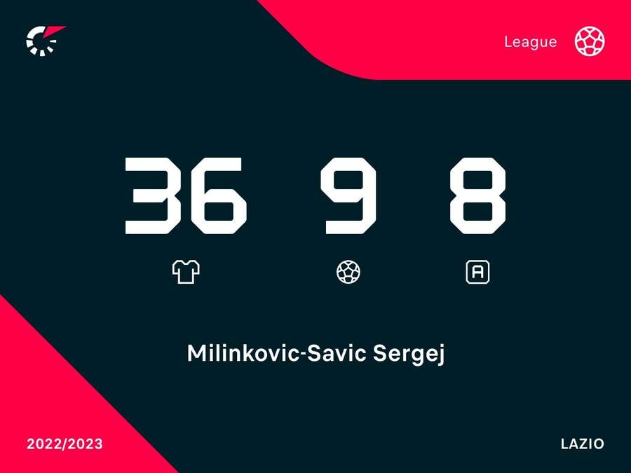 La última temporada de Milinkovic-Savic en la Serie A