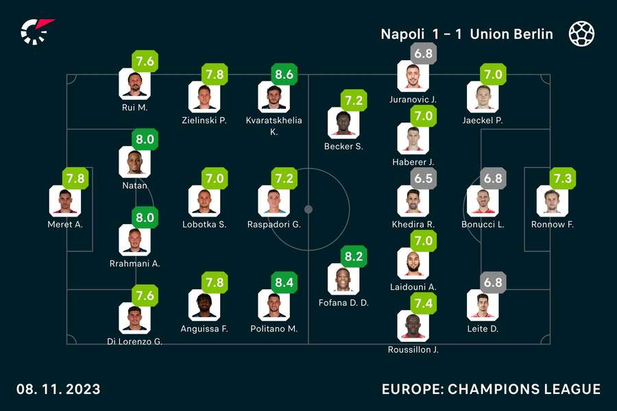 Napoli - Union Berlin player ratings