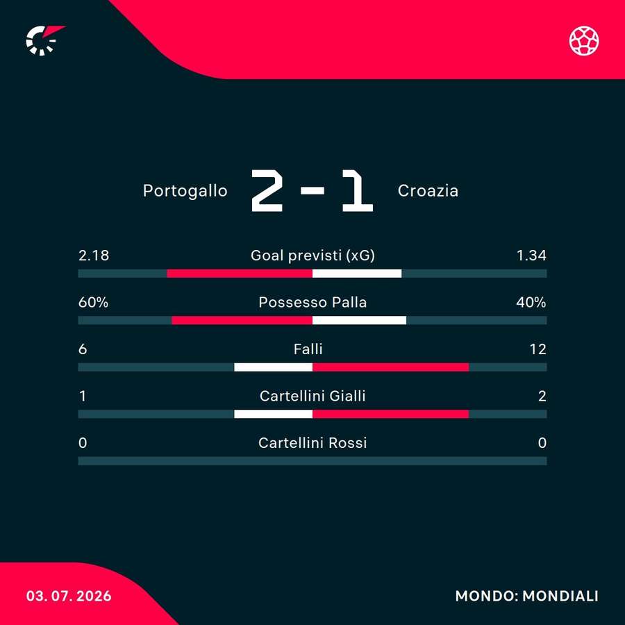 Le statistiche