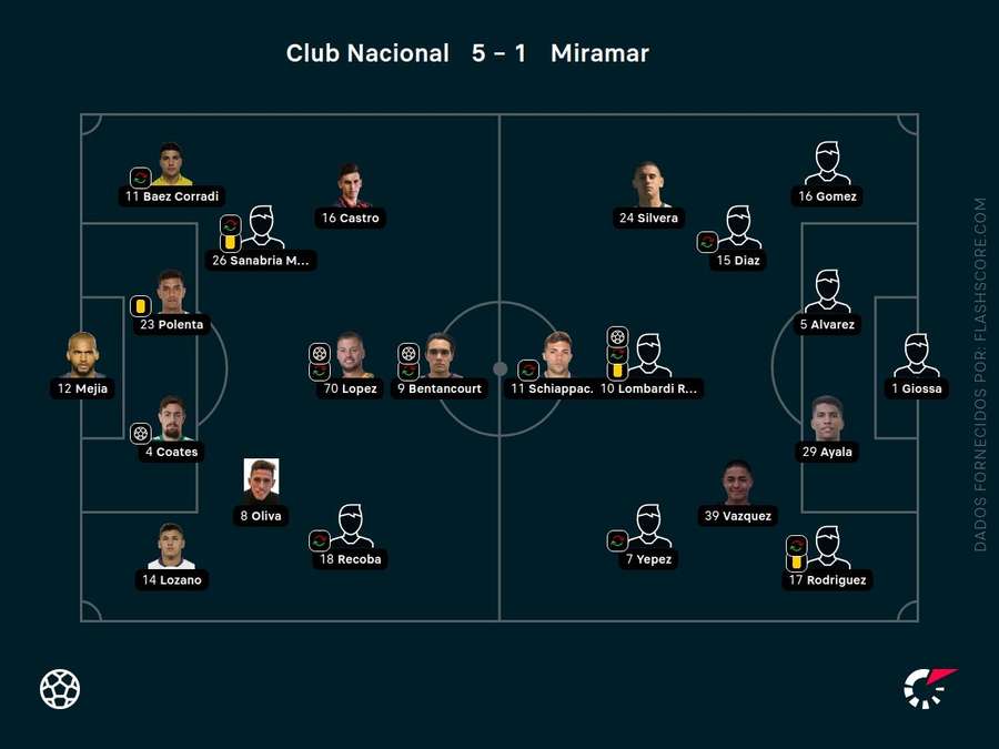 Os onzes das duas equipas