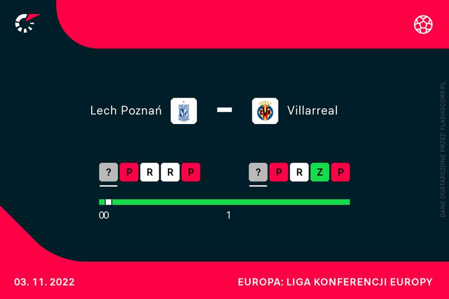 Statystyki H2H przed meczem Lech - Villarreal