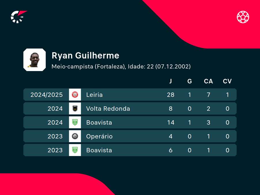 Números das últimas temporadas de Ryan