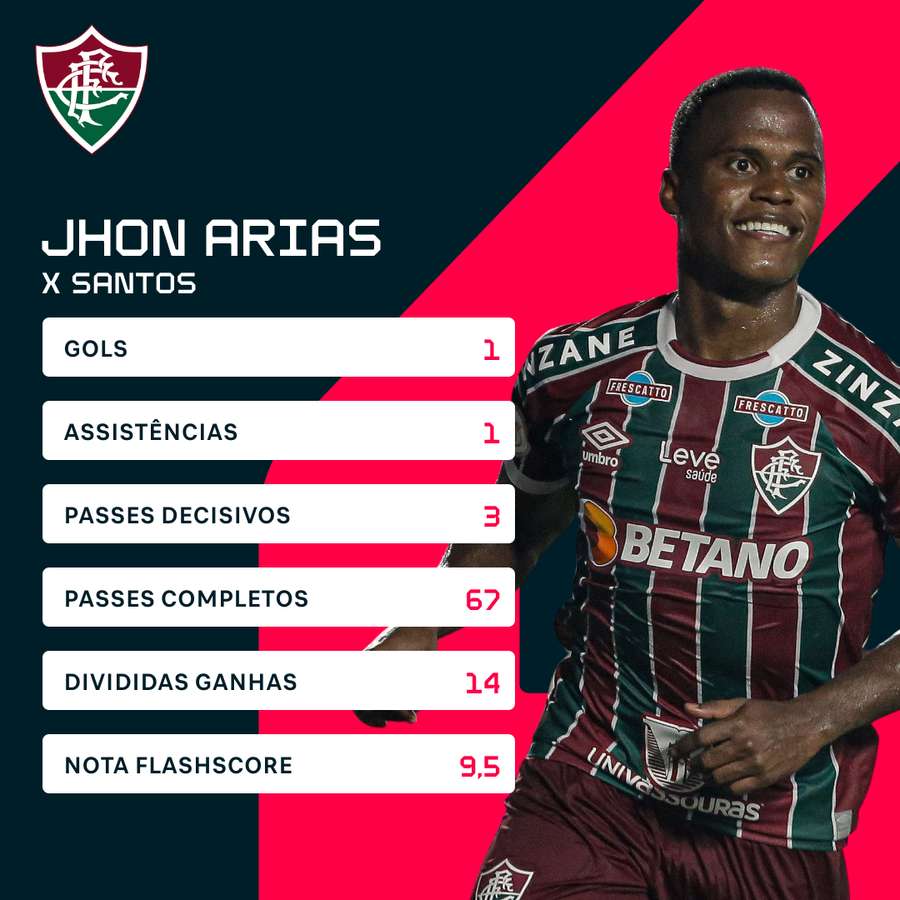 Os números de Arias na goleada do Fluminense na Vila Belmiro