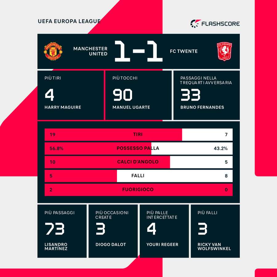 Le statistiche di Manchester United-Twente