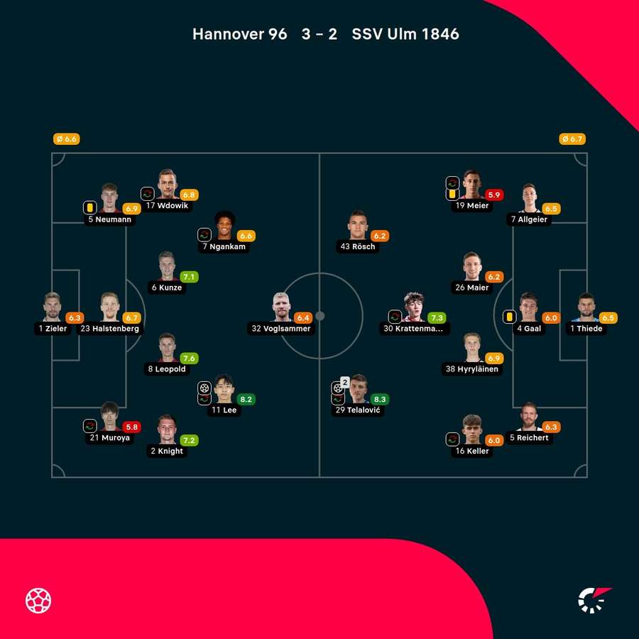 Noten: Hannover vs. Ulm