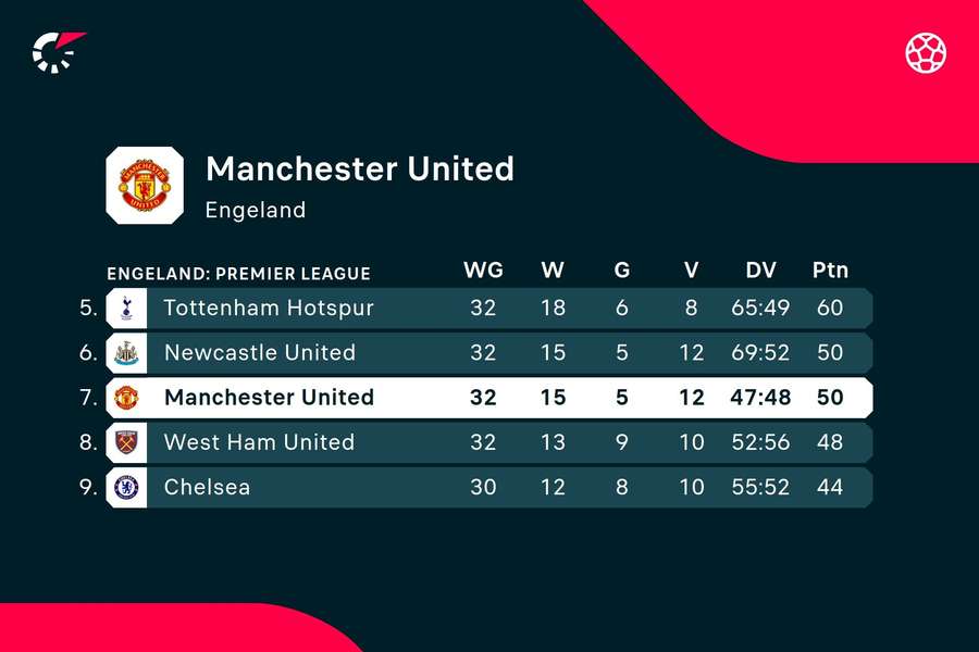 Manchester United op de ranglijst