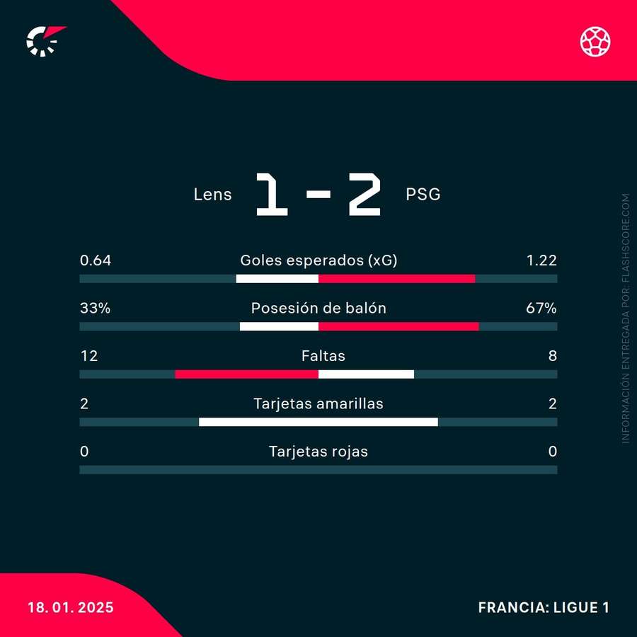 Estadísticas del partido
