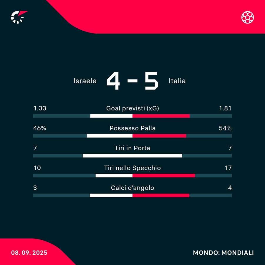 Le statistiche del match Le statistiche del match