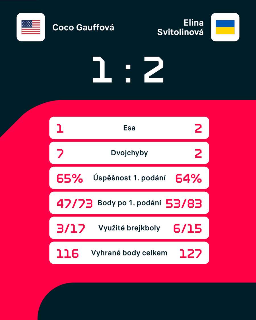 Statistiche della partita.