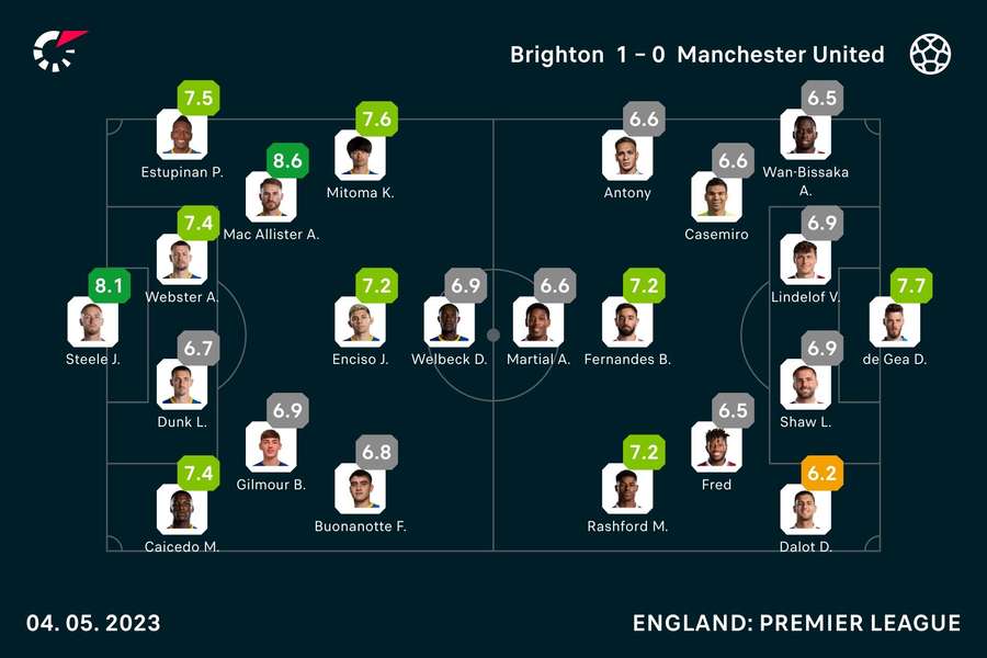 Player ratings from the match