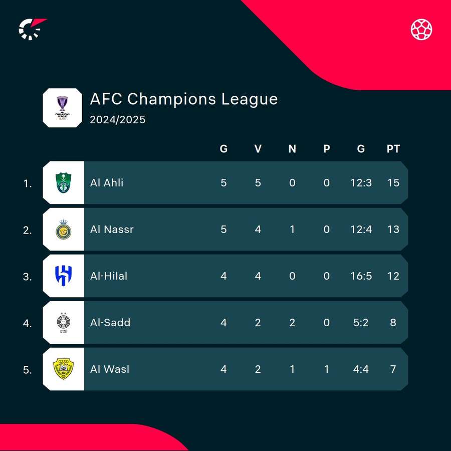 La parte alta della classifica