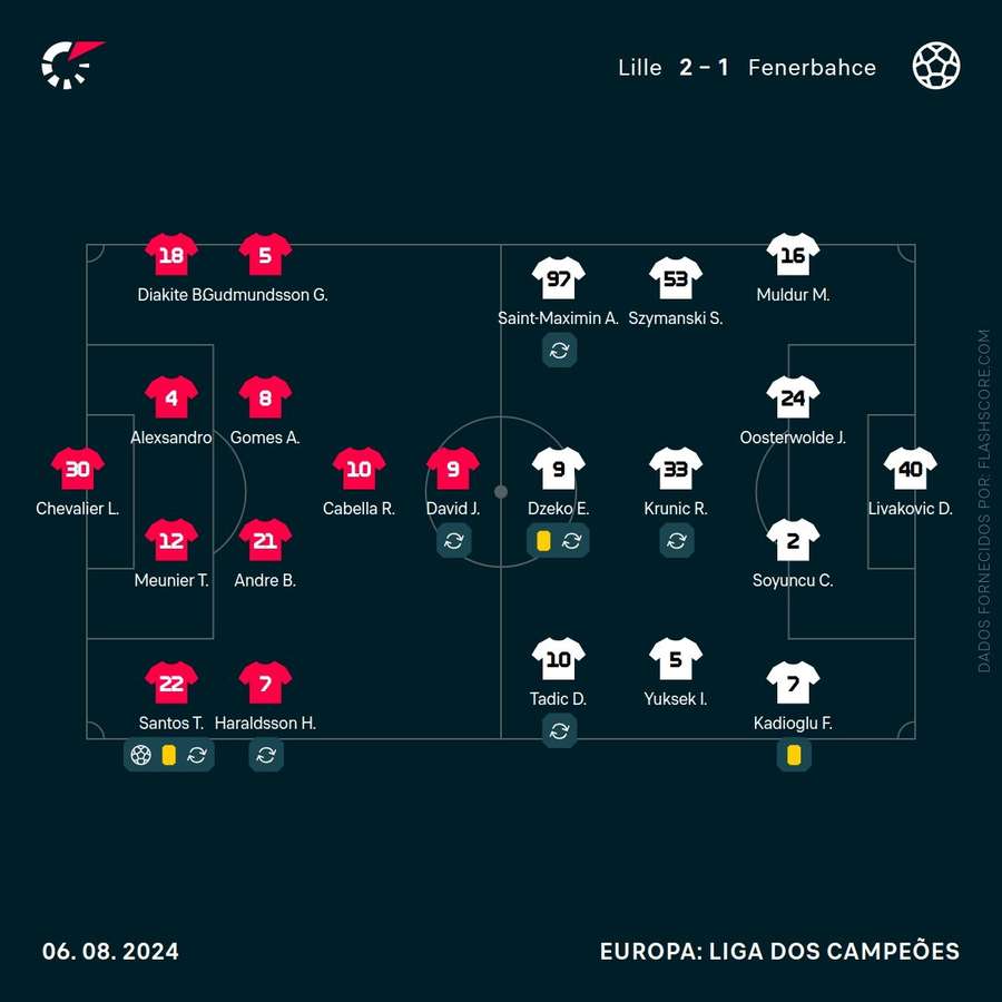 Os onzes das duas equipas