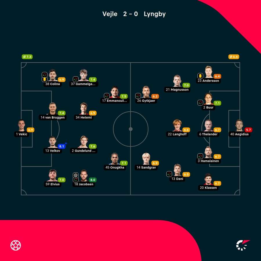 Widow - Lyngby - player ratings Widow - Lyngby - player ratings