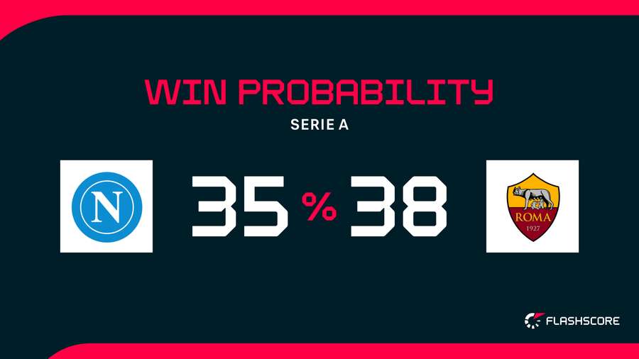 Win Probability Win Probability