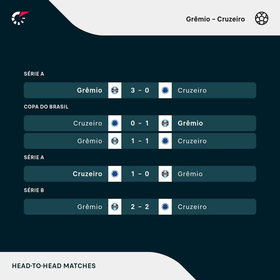 Últimos jogos entre Grêmio e Cruzeiro