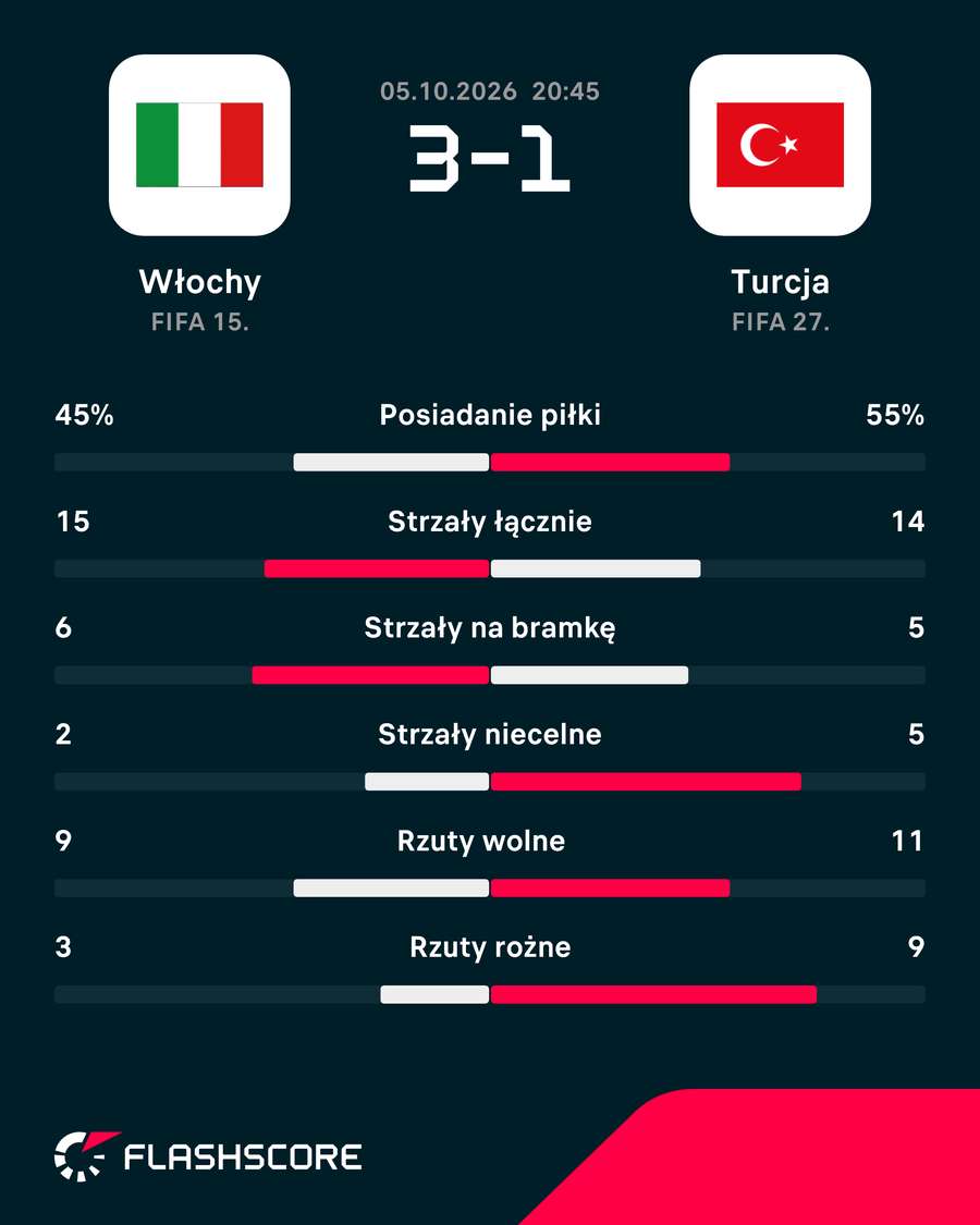 Statystyki meczu Włochy - Turcja w Lidze Narodów Statystyki meczu Włochy - Turcja w Lidze Narodów