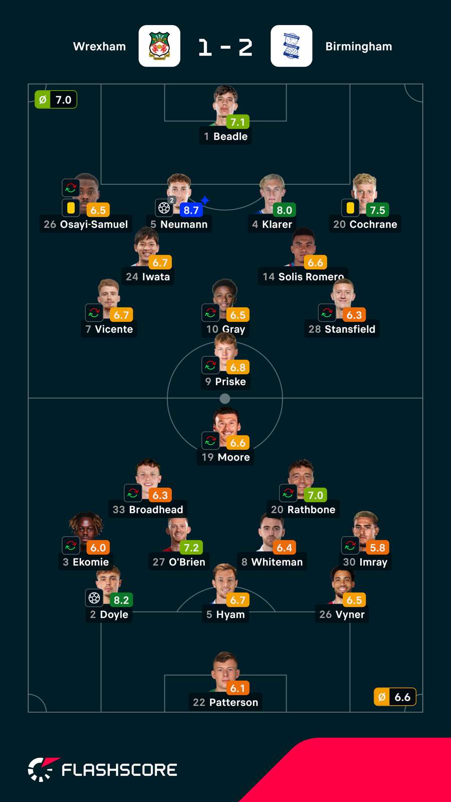 Notas finais dos jogadores
