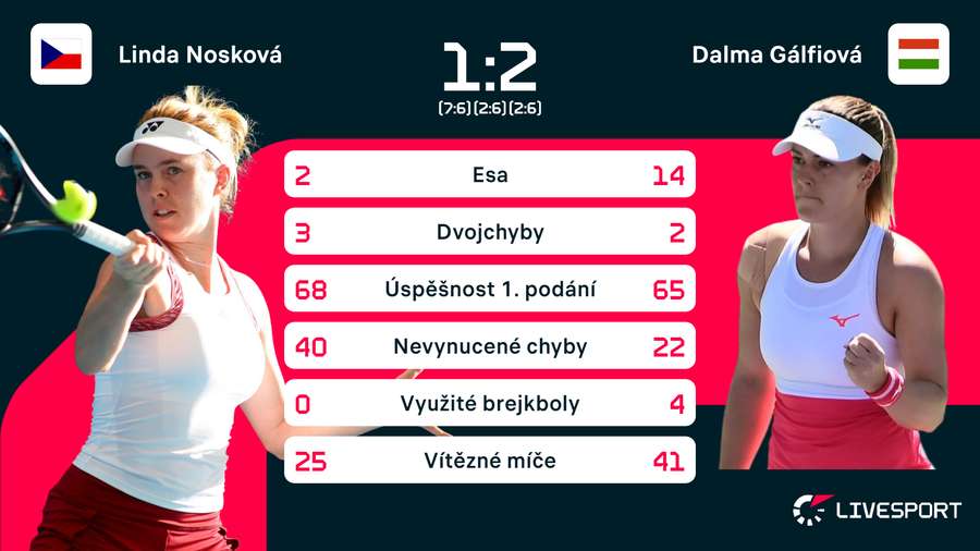 Statistiky zápasu Nosková –⁠ Gálfiová