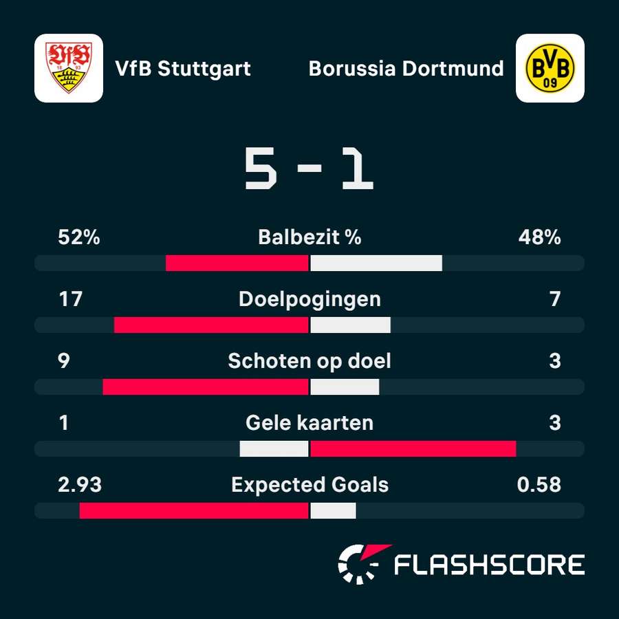 Statistieken VfB Stuttgart - Borussia Dortmund