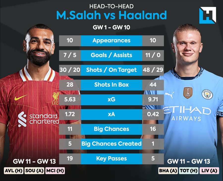 Salah vs Haaland points