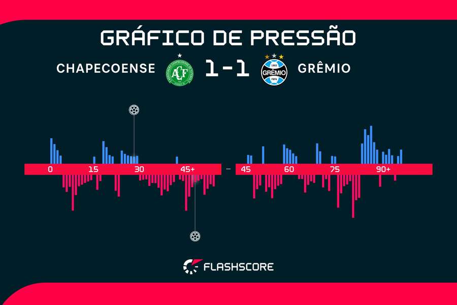 A pressão exercida por cada time durante a partida A pressão exercida por cada time durante a partida