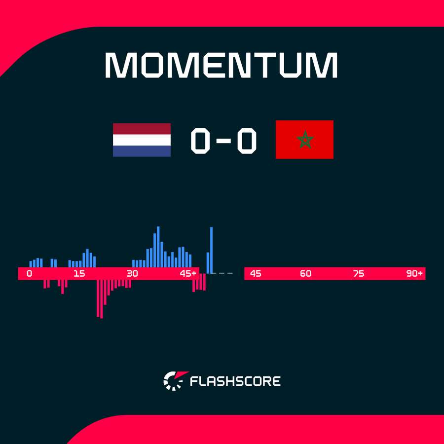 Netherlands - Morocco match momentum Netherlands - Morocco match momentum