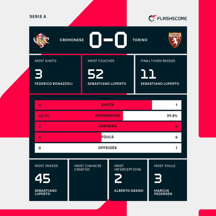 Cremonese - Torino match stats