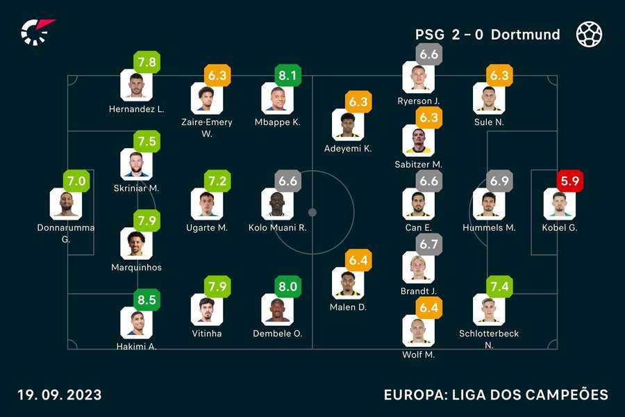 Notas dos jogadores